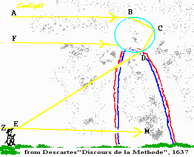 descartes discours de la methode on rainbows descartes discours de la methode on rainbows